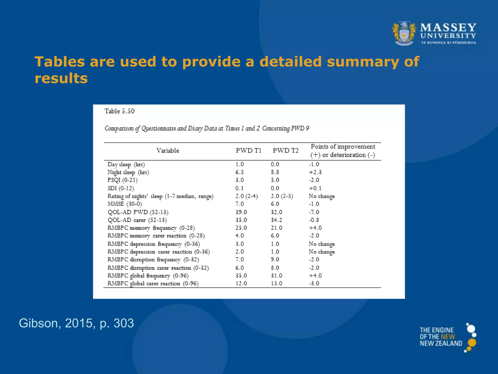 Tables are used to provide a detailed summary of
results
Gibson, 2015, p. 303
 