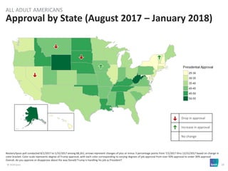© 2018 Ipsos 10
Reuters/Ipsos poll conducted 8/1/2017 to 1/31/2017 among 68,261; arrows represent changes of plus or minus 3 percentage points from 7/1/2017 thru 12/31/2017 based on change in
color bracket. Color scale represents degree of Trump approval, with each color corresponding to varying degrees of job approval from over 50% approval to under 30% approval
Overall, do you approve or disapprove about the way Donald Trump is handling his job as President?
ALL ADULT AMERICANS
Drop in approval
Increase in approval
No change
Approval by State (August 2017 – January 2018)
 