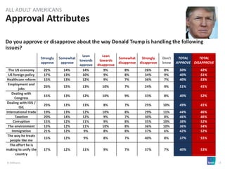 © 2018 Ipsos 11
Do you approve or disapprove about the way Donald Trump is handling the following
issues?
Strongly
approve
Somewhat
approve
Lean
towards
approve
Lean
towards
disapprove
Somewhat
disapprove
Strongly
disapprove
Don’t
know
TOTAL
APPROVE
TOTAL
DISAPPROVE
The US economy 22% 14% 14% 9% 8% 26% 8% 50% 42%
US foreign policy 17% 13% 10% 9% 8% 34% 9% 40% 51%
Healthcare reform 15% 13% 12% 9% 7% 36% 7% 40% 53%
Employment and
jobs
23% 15% 13% 10% 7% 24% 9% 51% 41%
Dealing with
Congress
15% 13% 12% 10% 9% 33% 8% 40% 52%
Dealing with ISIS /
ISIL
23% 12% 13% 8% 7% 25% 10% 49% 41%
International trade 19% 13% 12% 10% 8% 29% 11% 44% 46%
Taxation 20% 14% 12% 9% 7% 30% 8% 46% 46%
Corruption 15% 12% 11% 9% 8% 35% 10% 38% 52%
The environment 13% 12% 11% 10% 8% 36% 10% 36% 54%
Immigration 21% 12% 9% 8% 8% 37% 6% 42% 52%
The way he treats
people like me
15% 12% 9% 8% 7% 40% 8% 37% 55%
The effort he is
making to unify the
country
17% 12% 11% 9% 7% 37% 7% 40% 53%
Approval Attributes
ALL ADULT AMERICANS
 
