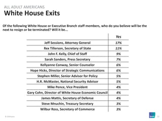 © 2018 Ipsos 12
Of the following White House or Executive Branch staff members, who do you believe will be the
next to resign or be terminated? Will it be...
White House Exits
ALL ADULT AMERICANS
Yes
Jeff Sessions, Attorney General 17%
Rex Tillerson, Secretary of State 11%
John F. Kelly, Chief of Staff 9%
Sarah Sanders, Press Secretary 7%
Kellyanne Conway, Senior Counselor 6%
Hope Hicks, Director of Strategic Communications 6%
Stephen Miller, Senior Advisor for Policy 5%
H.R. McMaster, National Security Advisor 5%
Mike Pence, Vice President 4%
Gary Cohn, Director of White House Economic Council 4%
James Mattis, Secretary of Defense 4%
Steve Mnuchin, Treasury Secretary 3%
Wilbur Ross, Secretary of Commerce 3%
 