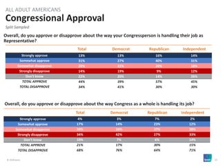 © 2018 Ipsos 13
Overall, do you approve or disapprove about the way your Congressperson is handling their job as
Representative?
Congressional Approval
Split Sampled
ALL ADULT AMERICANS
Total Democrat Republican Independent
Strongly approve 13% 13% 16% 14%
Somewhat approve 31% 27% 40% 31%
Somewhat disapprove 20% 22% 20% 18%
Strongly disapprove 14% 19% 9% 12%
Don’t know 22% 20% 14% 26%
TOTAL APPROVE 44% 39% 57% 45%
TOTAL DISAPPROVE 34% 41% 30% 30%
Overall, do you approve or disapprove about the way Congress as a whole is handling its job?
Total Democrat Republican Independent
Strongly approve 4% 3% 7% 2%
Somewhat approve 17% 14% 23% 12%
Somewhat disapprove 34% 34% 37% 38%
Strongly disapprove 34% 42% 27% 33%
Don’t know 10% 7% 6% 14%
TOTAL APPROVE 21% 17% 30% 15%
TOTAL DISAPPROVE 68% 76% 64% 71%
 