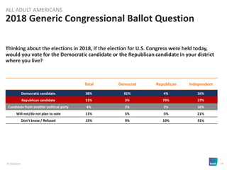 © 2018 Ipsos 14
Thinking about the elections in 2018, if the election for U.S. Congress were held today,
would you vote for the Democratic candidate or the Republican candidate in your district
where you live?
Total Democrat Republican Independent
Democratic candidate 38% 81% 4% 16%
Republican candidate 31% 3% 79% 17%
Candidate from another political party 4% 2% 2% 16%
Will not/do not plan to vote 11% 5% 5% 21%
Don’t know / Refused 15% 9% 10% 31%
2018 Generic Congressional Ballot Question
ALL ADULT AMERICANS
 