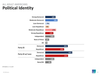 © 2018 Ipsos 15
All Adults: n= 3,110
Political Identity
16%
19%
7%
6%
17%
12%
14%
6%
3%
35%
29%
42%
35%
14%
9%
Strong Democrat
Moderate Democrat
Lean Democrat
Lean Republican
Moderate Republican
Strong Republican
Independent
None of these
DK
Democrat
Republican
Democrat
Republican
Independent
None/DK
ALL ADULT AMERICANS
Party ID
Party ID w/ Lean
 