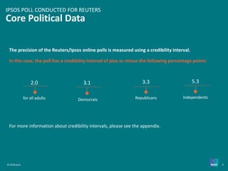 © 2018 Ipsos 3
The precision of the Reuters/Ipsos online polls is measured using a credibility interval.
In this case, the poll has a credibility interval of plus or minus the following percentage points
For more information about credibility intervals, please see the appendix.
2.0
for all adults
3.1
Democrats
3.3
Republicans
5.3
Independents
Core Political Data
IPSOS POLL CONDUCTED FOR REUTERS
 