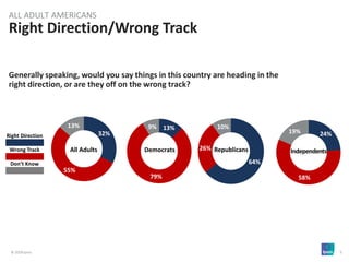 © 2018 Ipsos 5
Right Direction/Wrong Track
ALL ADULT AMERICANS
32%
55%
13%
Right Direction
Wrong Track
Don’t Know
All Adults
13%
79%
9%
64%
26%
10%
24%
58%
19%
Democrats Republicans Independents
Generally speaking, would you say things in this country are heading in the
right direction, or are they off on the wrong track?
 