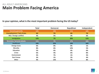 © 2018 Ipsos 6
Main Problem Facing America
ALL ADULT AMERICANS
Total Democrat Republican Independent
Economy generally 12% 13% 11% 16%
Unemployment / lack of jobs 6% 7% 4% 7%
War / foreign conflicts 4% 5% 3% 6%
Immigration 12% 7% 20% 11%
Terrorism / terrorist attacks 11% 7% 17% 10%
Healthcare 19% 25% 14% 16%
Energy issues 0% 0% 0% 1%
Morality 8% 6% 12% 5%
Education 5% 6% 4% 6%
Crime 6% 4% 6% 8%
Environment 4% 7% 1% 3%
Don’t know 3% 1% 2% 4%
Other 9% 13% 7% 8%
In your opinion, what is the most important problem facing the US today?
 