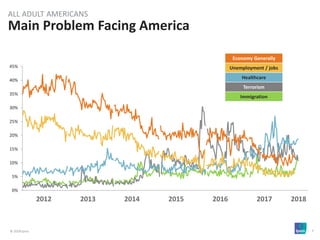 © 2018 Ipsos 7
Main Problem Facing America
ALL ADULT AMERICANS
0%
5%
10%
15%
20%
25%
30%
35%
40%
45%
Economy Generally
Unemployment / jobs
Healthcare
Terrorism
Immigration
2012 2013 2014 2015 2016 2017 2018
 