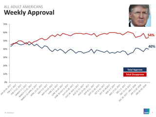 © 2018 Ipsos 9
Weekly Approval
ALL ADULT AMERICANS
0%
10%
20%
30%
40%
50%
60%
70%
40%
54%
 