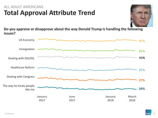 © 2018 Ipsos 12
Do you approve or disapprove about the way Donald Trump is handling the following
issues?
Total Approval Attribute Trend
ALL ADULT AMERICANS
US Economy
Immigration
Dealing with ISIS/ISIL
Healthcare Reform
Dealing with Congress
The way he treats people
like me
January
2017
June
2017
January
2018
March
2018
47%
41%
46%
37%
37%
34%
 