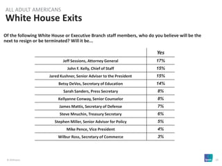 © 2018 Ipsos 13
Of the following White House or Executive Branch staff members, who do you believe will be the
next to resign or be terminated? Will it be...
White House Exits
ALL ADULT AMERICANS
Yes
Jeff Sessions, Attorney General 17%
John F. Kelly, Chief of Staff 15%
Jared Kushner, Senior Adviser to the President 15%
Betsy DeVos, Secretary of Education 14%
Sarah Sanders, Press Secretary 8%
Kellyanne Conway, Senior Counselor 8%
James Mattis, Secretary of Defense 7%
Steve Mnuchin, Treasury Secretary 6%
Stephen Miller, Senior Advisor for Policy 5%
Mike Pence, Vice President 4%
Wilbur Ross, Secretary of Commerce 3%
 