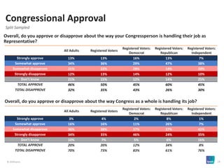 © 2018 Ipsos 14
Overall, do you approve or disapprove about the way your Congressperson is handling their job as
Representative?
Congressional Approval
Split Sampled
All Adults Registered Voters
Registered Voters:
Democrat
Registered Voters:
Republican
Registered Voters:
Independent
Strongly approve 13% 13% 16% 13% 7%
Somewhat approve 34% 36% 29% 47% 38%
Somewhat disapprove 21% 22% 28% 14% 20%
Strongly disapprove 12% 13% 14% 12% 10%
Don’t know 21% 15% 12% 14% 25%
TOTAL APPROVE 46% 50% 45% 60% 45%
TOTAL DISAPPROVE 32% 35% 43% 26% 30%
Overall, do you approve or disapprove about the way Congress as a whole is handling its job?
All Adults Registered Voters
Registered Voters:
Democrat
Registered Voters:
Republican
Registered Voters:
Independent
Strongly approve 3% 4% 2% 8% 1%
Somewhat approve 16% 16% 11% 26% 7%
Somewhat disapprove 36% 38% 37% 37% 41%
Strongly disapprove 34% 35% 46% 24% 35%
Don’t know 10% 7% 5% 6% 16%
TOTAL APPROVE 20% 20% 12% 34% 8%
TOTAL DISAPPROVE 70% 73% 83% 61% 76%
 