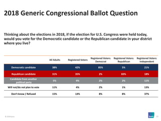 © 2018 Ipsos 15
Thinking about the elections in 2018, if the election for U.S. Congress were held today,
would you vote for the Democratic candidate or the Republican candidate in your district
where you live?
All Adults Registered Voters
Registered Voters:
Democrat
Registered Voters:
Republican
Registered Voters:
Independent
Democratic candidate 38% 42% 85% 5% 21%
Republican candidate 31% 35% 2% 83% 18%
Candidate from another
political party
5% 4% 2% 2% 11%
Will not/do not plan to vote 11% 4% 2% 1% 13%
Don’t know / Refused 15% 14% 8% 8% 37%
2018 Generic Congressional Ballot Question
 