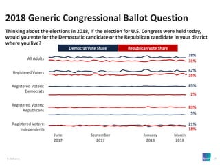 © 2018 Ipsos 16
All Adults
Registered Voters
Registered Voters:
Democrats
Registered Voters:
Republicans
Registered Voters:
Independents
2018 Generic Congressional Ballot Question
Thinking about the elections in 2018, if the election for U.S. Congress were held today,
would you vote for the Democratic candidate or the Republican candidate in your district
where you live?
June
2017
September
2017
January
2018
March
2018
38%
42%
85%
5%
21%
35%
31%
2%
83%
18%
Democrat Vote Share Republican Vote Share
 