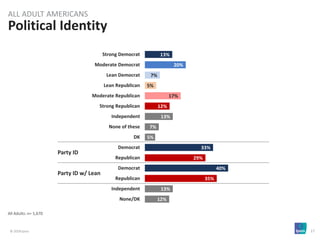 © 2018 Ipsos 17
All Adults: n= 1,670
Political Identity
13%
20%
7%
5%
17%
12%
13%
7%
5%
33%
29%
40%
35%
13%
12%
Strong Democrat
Moderate Democrat
Lean Democrat
Lean Republican
Moderate Republican
Strong Republican
Independent
None of these
DK
Democrat
Republican
Democrat
Republican
Independent
None/DK
ALL ADULT AMERICANS
Party ID
Party ID w/ Lean
 