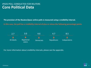 © 2018 Ipsos 3
The precision of the Reuters/Ipsos online polls is measured using a credibility interval.
In this case, the poll has a credibility interval of plus or minus the following percentage points
For more information about credibility intervals, please see the appendix.
Core Political Data
IPSOS POLL CONDUCTED FOR REUTERS
2.7
All Adults
4.6
Democrats
4.7
Republicans
8.5
Independents
3.0
Registered
voters
 