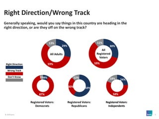 © 2018 Ipsos 5
Right Direction/Wrong Track
29%
59%
13%
Right Direction
Wrong Track
Don’t Know
All Adults
9%
87%
5%
59%30%
12%
24%
58%
18%
Registered Voters:
Democrats
Registered Voters:
Republicans
RegisteredVoters:
Independents
Generally speaking, would you say things in this country are heading in the
right direction, or are they off on the wrong track?
30%
59%
11%
All
Registered
Voters
 
