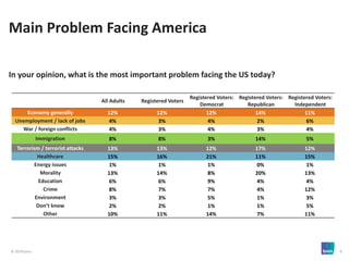 © 2018 Ipsos 6
Main Problem Facing America
All Adults Registered Voters
Registered Voters:
Democrat
Registered Voters:
Republican
Registered Voters:
Independent
Economy generally 12% 12% 12% 14% 11%
Unemployment / lack of jobs 4% 3% 4% 2% 6%
War / foreign conflicts 4% 3% 4% 3% 4%
Immigration 8% 8% 3% 14% 5%
Terrorism / terrorist attacks 13% 13% 12% 17% 12%
Healthcare 15% 16% 21% 11% 15%
Energy issues 1% 1% 1% 0% 1%
Morality 13% 14% 8% 20% 13%
Education 6% 6% 9% 4% 4%
Crime 8% 7% 7% 4% 12%
Environment 3% 3% 5% 1% 3%
Don’t know 2% 2% 1% 1% 5%
Other 10% 11% 14% 7% 11%
In your opinion, what is the most important problem facing the US today?
 