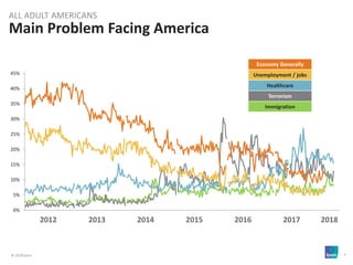 © 2018 Ipsos 7
Main Problem Facing America
ALL ADULT AMERICANS
0%
5%
10%
15%
20%
25%
30%
35%
40%
45%
Economy Generally
Unemployment / jobs
Healthcare
Terrorism
Immigration
2012 2013 2014 2015 2016 2017 2018
 