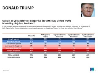 © 2018 Ipsos 8
Overall, do you approve or disapprove about the way Donald Trump
is handling his job as President?
Is that strongly (approve/disapprove) or somewhat (approve/disapprove)? (Asked of those who selected “approve” or “disapprove”)
Q2b. If you had to choose, do you lean more towards approve or disapprove? (Asked of those who selected “don’t know”)
All Adults
All Registered
Voters
Registered Voters:
Democrat
Registered Voters:
Republican
Registered Voters:
Independent
Strongly approve 20% 20% 3% 44% 18%
Somewhat approve 17% 18% 8% 32% 12%
Lean towards approve 4% 3% 1% 5% 3%
Lean towards disapprove 1% 1% 0% 1% 4%
Somewhat disapprove 12% 11% 11% 7% 22%
Strongly disapprove 42% 43% 77% 9% 33%
Not sure 5% 3% 0% 2% 8%
TOTAL APPROVE 40% 41% 11% 81% 33%
TOTAL DISAPPROVE 55% 55% 88% 17% 59%
DONALD TRUMP
 