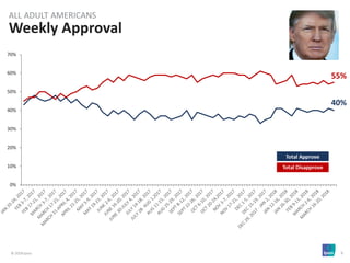 © 2018 Ipsos 9
0%
10%
20%
30%
40%
50%
60%
70%
40%
55%
Weekly Approval
ALL ADULT AMERICANS
 