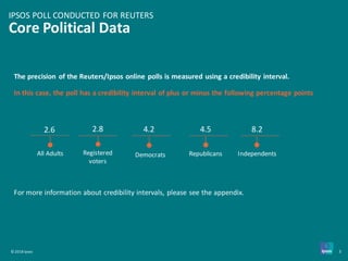 © 2018 Ipsos 3
The precision of the Reuters/Ipsos online polls is measured using a credibility interval.
In this case, the...