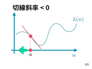 123
切線斜率 < 0
 