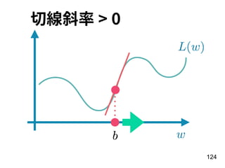 124
切線斜率 > 0
 