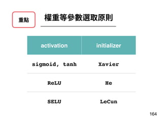 重點 權重等參數選取原則
164
activation initializer
sigmoid, tanh Xavier
ReLU He
SELU LeCun
 