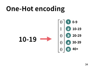 34
1
3
2
4
5
10-19
One-Hot encoding
0
1
0
0
0
⎡
⎣
⎢
⎢
⎢
⎢
⎢
⎢
⎤
⎦
⎥
⎥
⎥
⎥
⎥
⎥
0-9
10-19
20-29
30-39
40+
 
