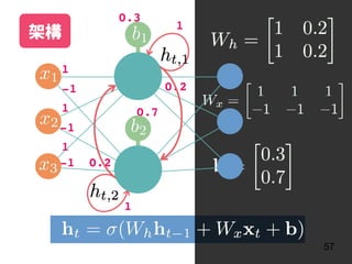 57
1
1
1
-1
-1
-1
1
1
0.2
0.2
0.3
0.7
架構
 