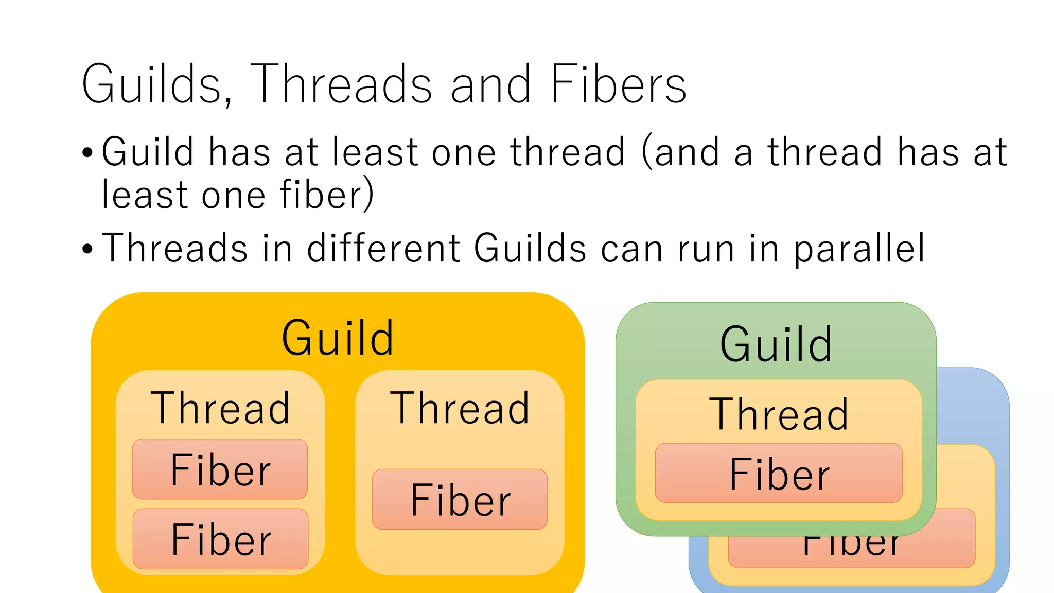 Guilds, Threads and Fibers
• Guild has at least one thread (and a thread has at
least one fiber)
• Threads in different Guilds can run in parallel
Guild
Thread
Fiber
Guild
Thread
Fiber
Guild
Thread
Fiber
Fiber
Thread
Fiber
 