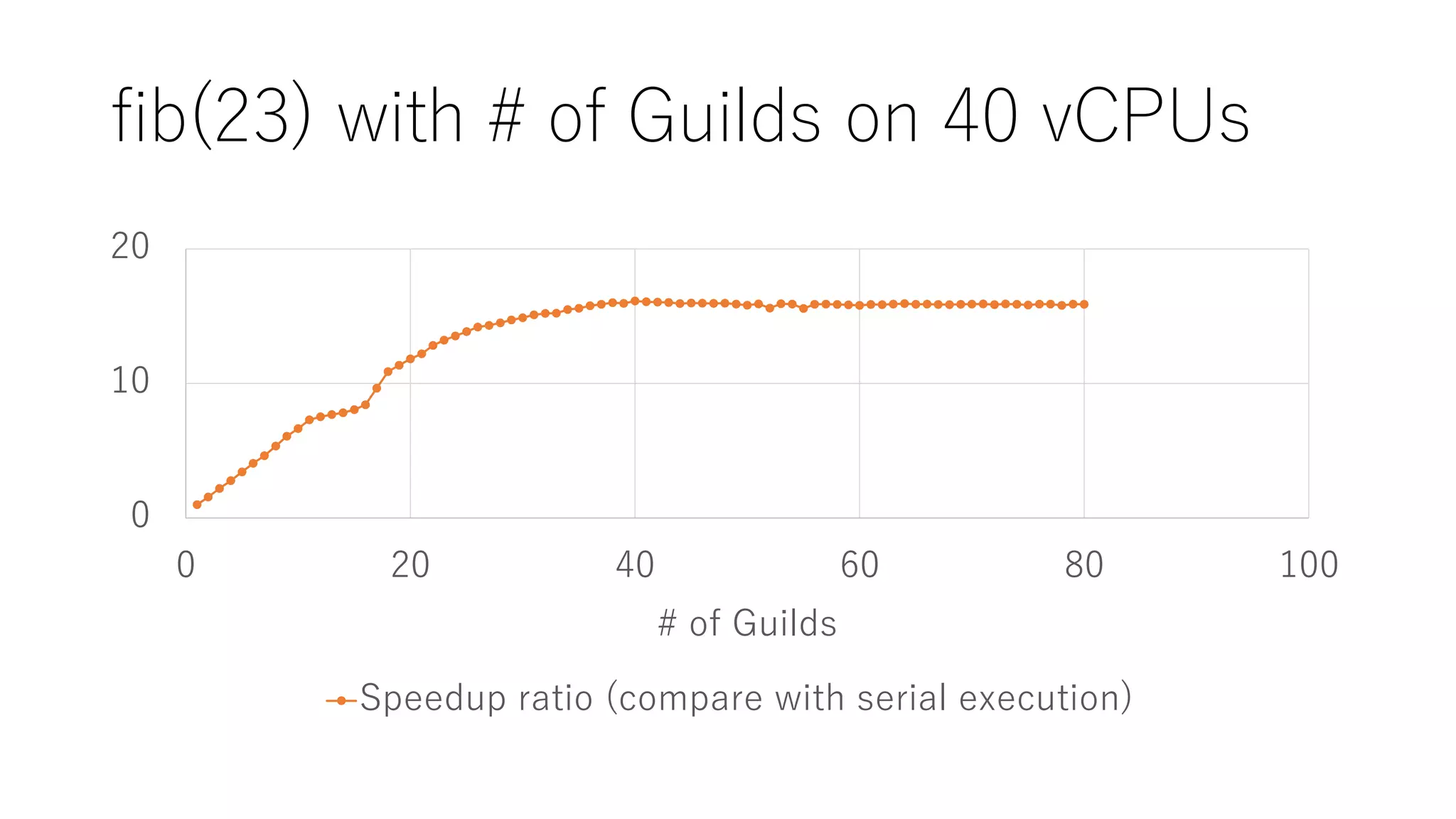 fib(23) with # of Guilds on 40 vCPUs
0
10
20
0 20 40 60 80 100
# of Guilds
Speedup ratio (compare with serial execution)
 