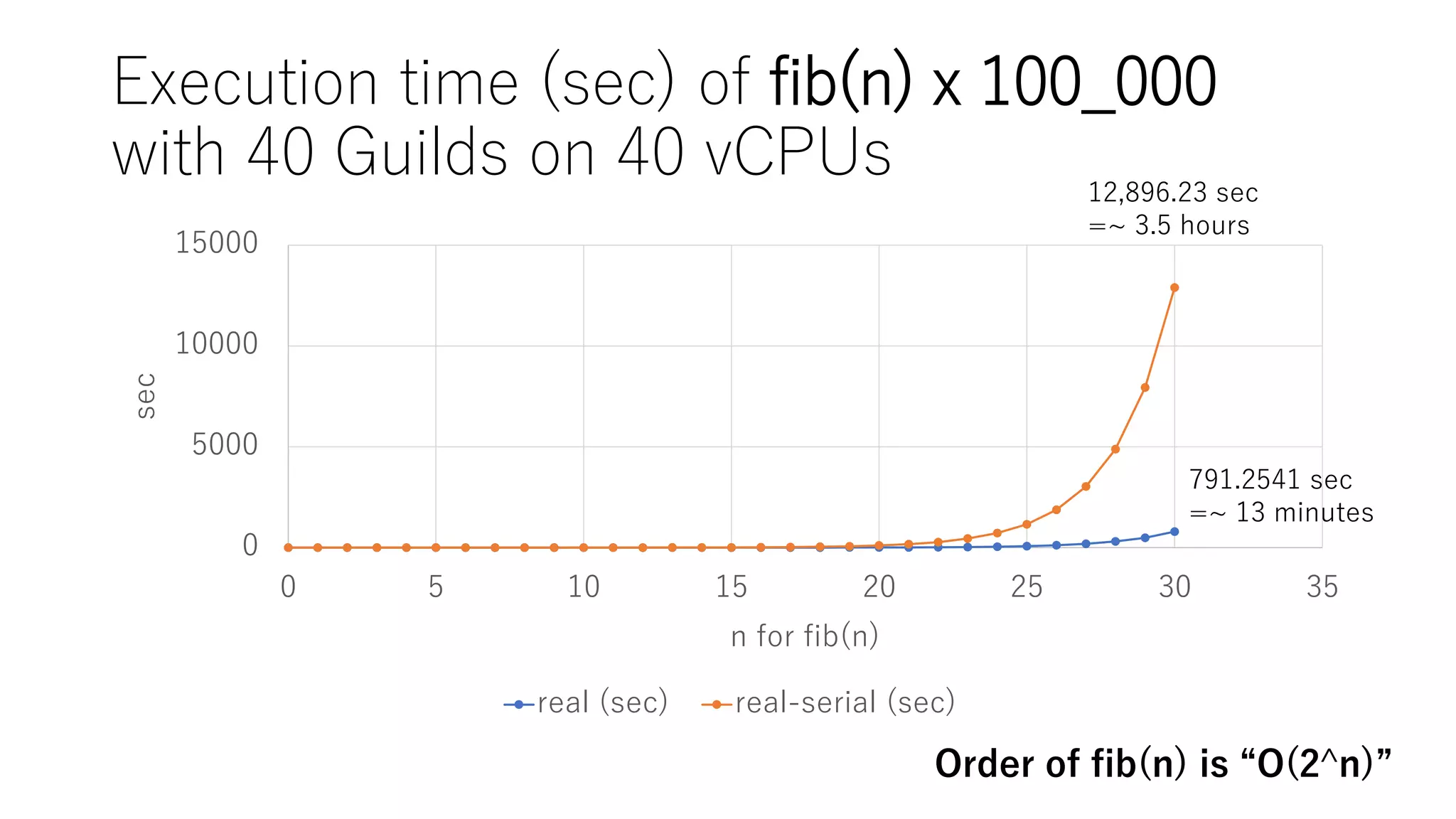 Execution time (sec) of fib(n) x 100_000
with 40 Guilds on 40 vCPUs
0
5000
10000
15000
0 5 10 15 20 25 30 35
sec
n for fib(n)
real (sec) real-serial (sec)
12,896.23 sec
=~ 3.5 hours
791.2541 sec
=~ 13 minutes
Order of fib(n) is “O(2^n)”
 