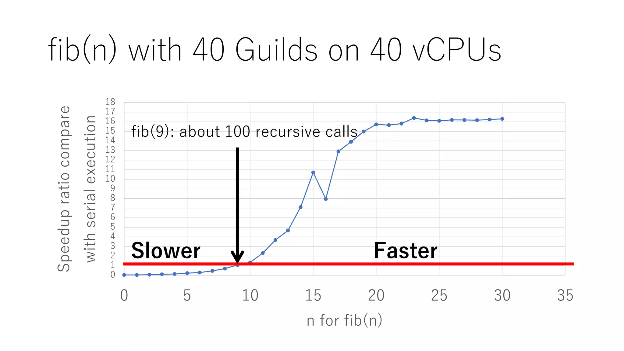 fib(n) with 40 Guilds on 40 vCPUs
0
1
2
3
4
5
6
7
8
9
10
11
12
13
14
15
16
17
18
0 5 10 15 20 25 30 35
Speedupratiocompare
withserialexecution
n for fib(n)
Slower Faster
fib(9): about 100 recursive calls
 