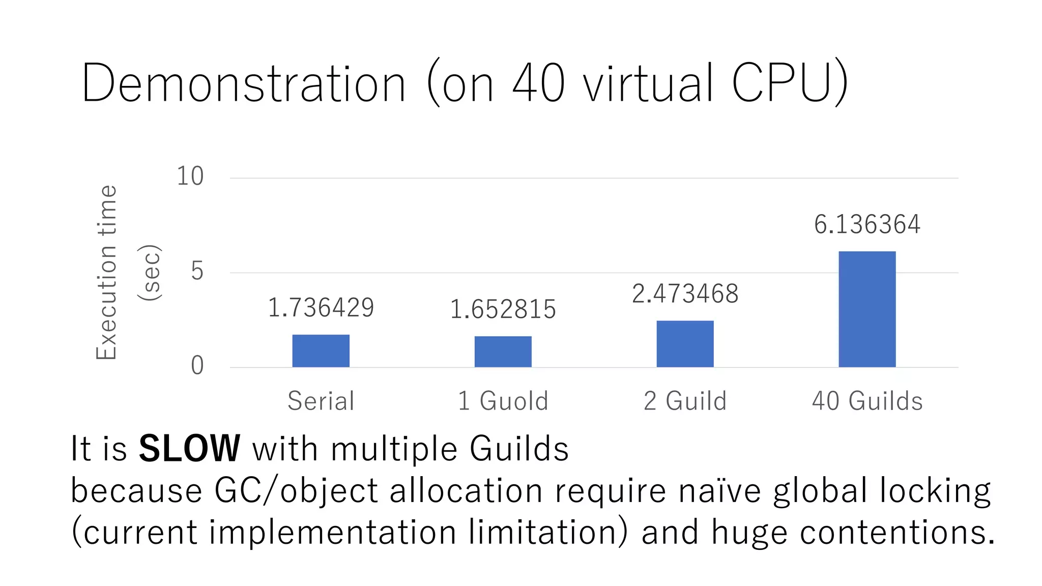 Demonstration (on 40 virtual CPU)
1.736429 1.652815
2.473468
6.136364
0
5
10
Serial 1 Guold 2 Guild 40 Guilds
Executiontime
(sec)
It is SLOW with multiple Guilds
because GC/object allocation require naïve global locking
(current implementation limitation) and huge contentions.
 