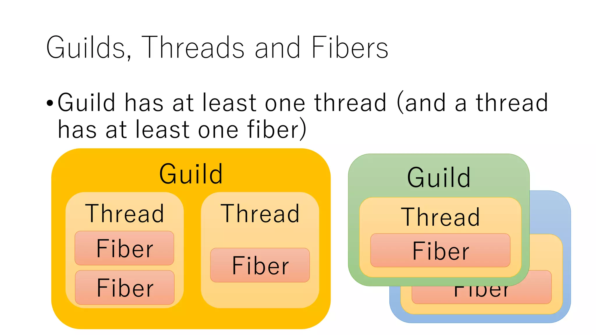 Guilds, Threads and Fibers
•Guild has at least one thread (and a thread
has at least one fiber)
Guild
Thread
Fiber
Guild
Thread
Fiber
Guild
Thread
Fiber
Fiber
Thread
Fiber
 