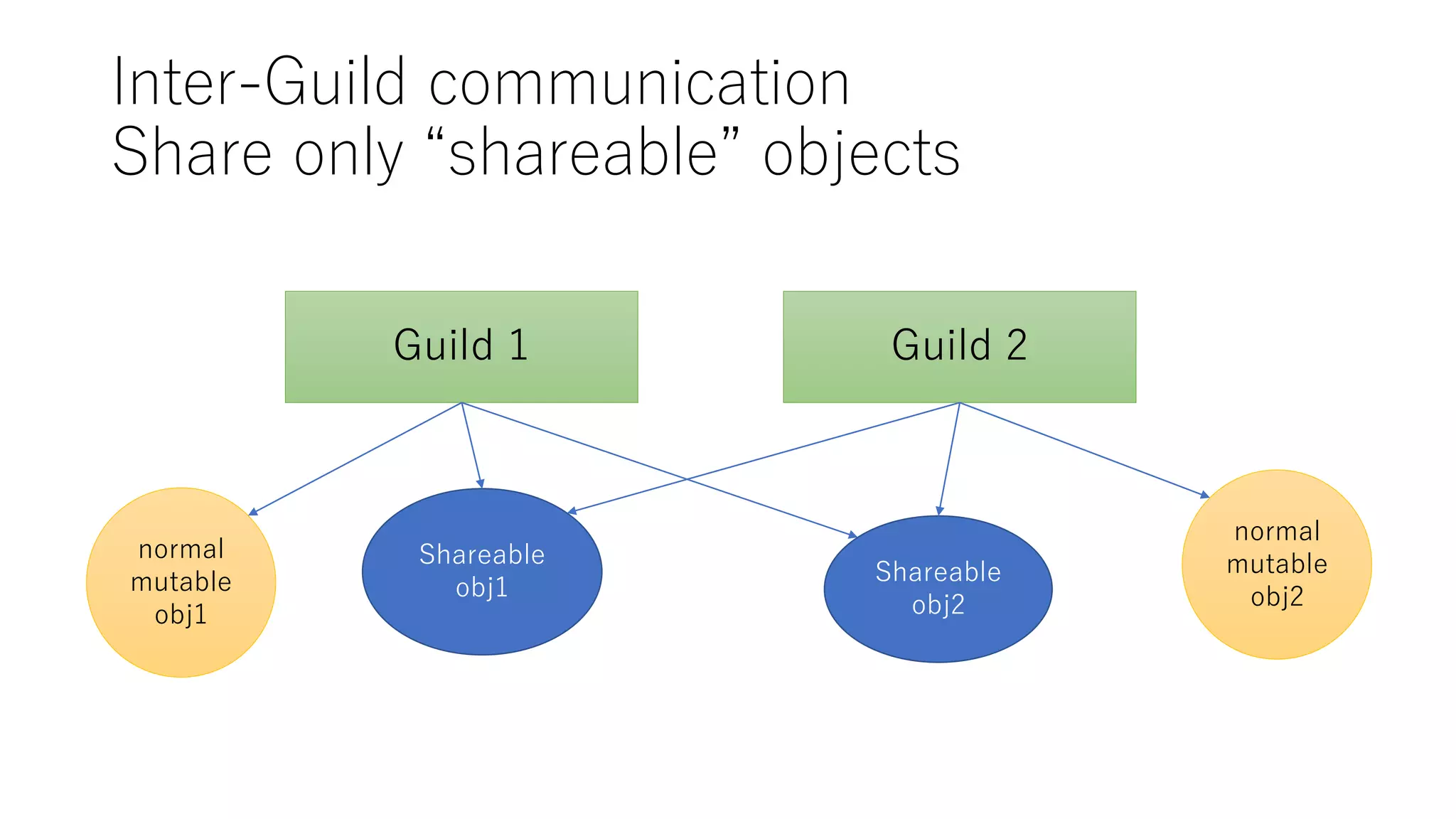 Inter-Guild communication
Share only “shareable” objects
Shareable
obj1
Shareable
obj2
Guild 1 Guild 2
normal
mutable
obj1
normal
mutable
obj2
 