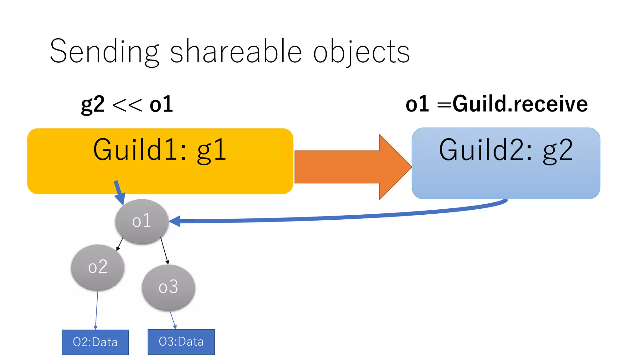 Sending shareable objects
Guild1: g1 Guild2: g2
o2
o3
o1
g2 << o1 o1 =Guild.receive
O2:Data O3:Data
 
