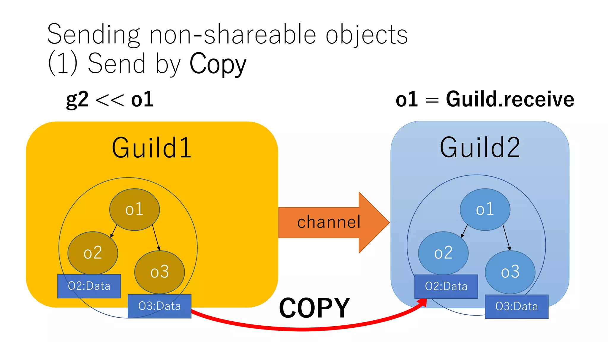 Sending non-shareable objects
(1) Send by Copy
Guild1 Guild2
o2
o3
o1
channel
o2
o3
o1
COPY
g2 << o1 o1 = Guild.receive
O2:Data
O3:Data
O2:Data
O3:Data
 