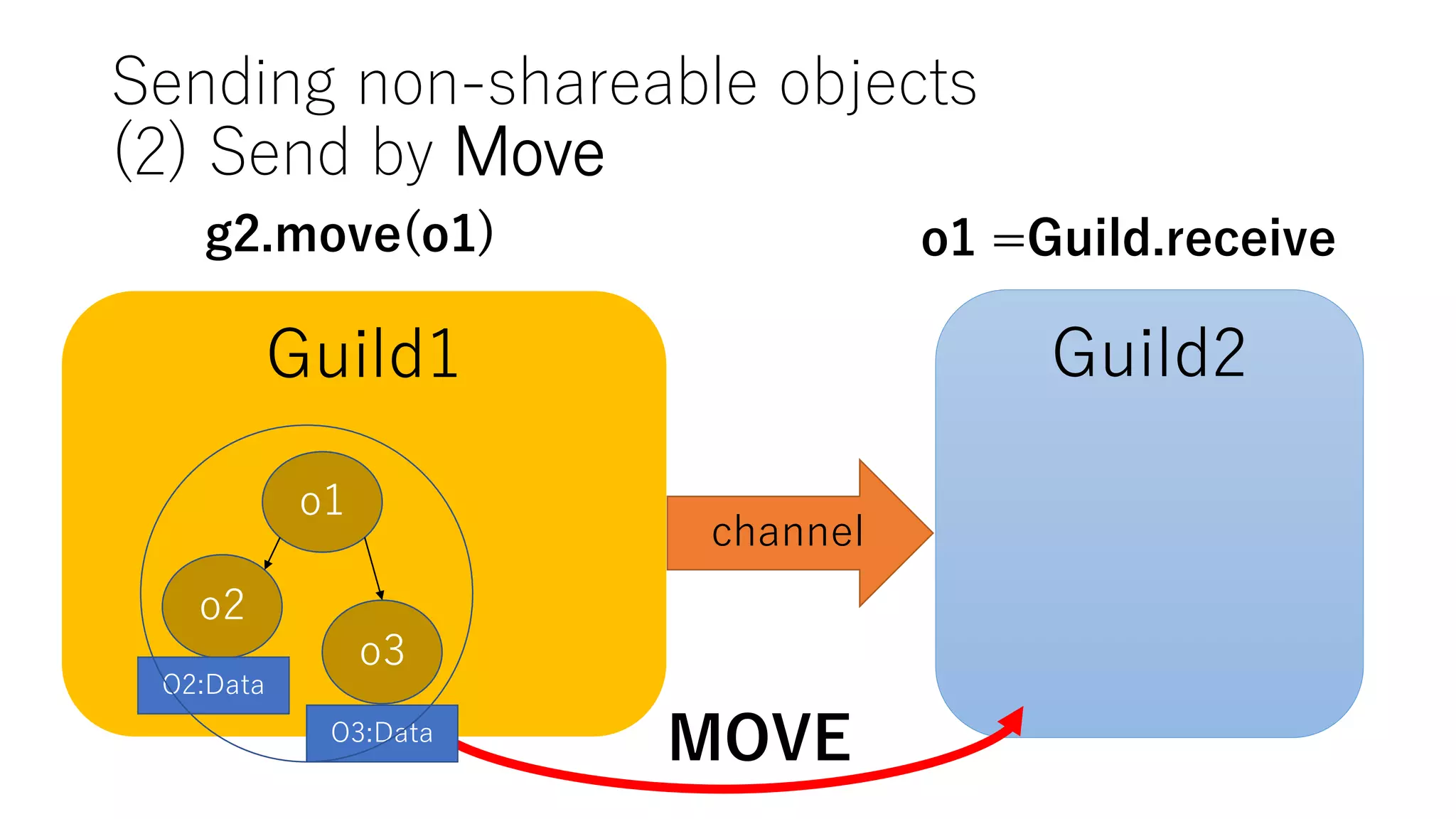 Sending non-shareable objects
(2) Send by Move
Guild1 Guild2
o2
o3
o1
channel
MOVE
g2.move(o1) o1 =Guild.receive
O2:Data
O3:Data
 