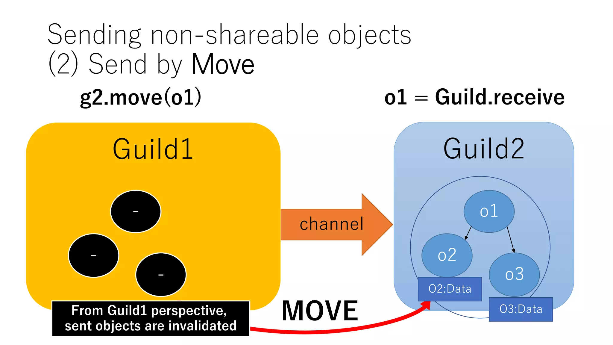 Sending non-shareable objects
(2) Send by Move
Guild1 Guild2
channel
o2
o3
o1
MOVE
g2.move(o1) o1 = Guild.receive
O2:Data
O3:Data
-
-
-
From Guild1 perspective,
sent objects are invalidated
 