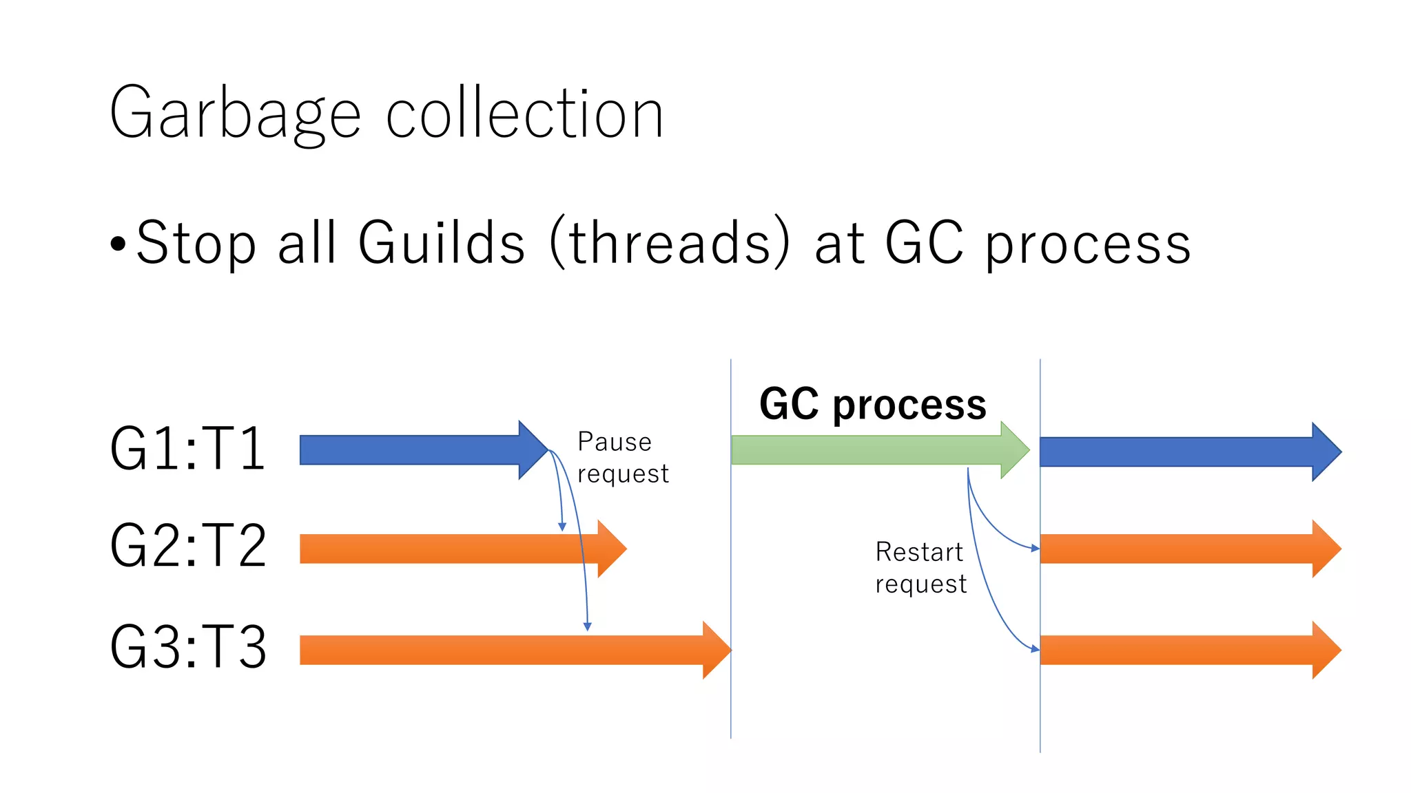 Garbage collection
•Stop all Guilds (threads) at GC process
G1:T1
G2:T2
G3:T3
GC process
Pause
request
Restart
request
 