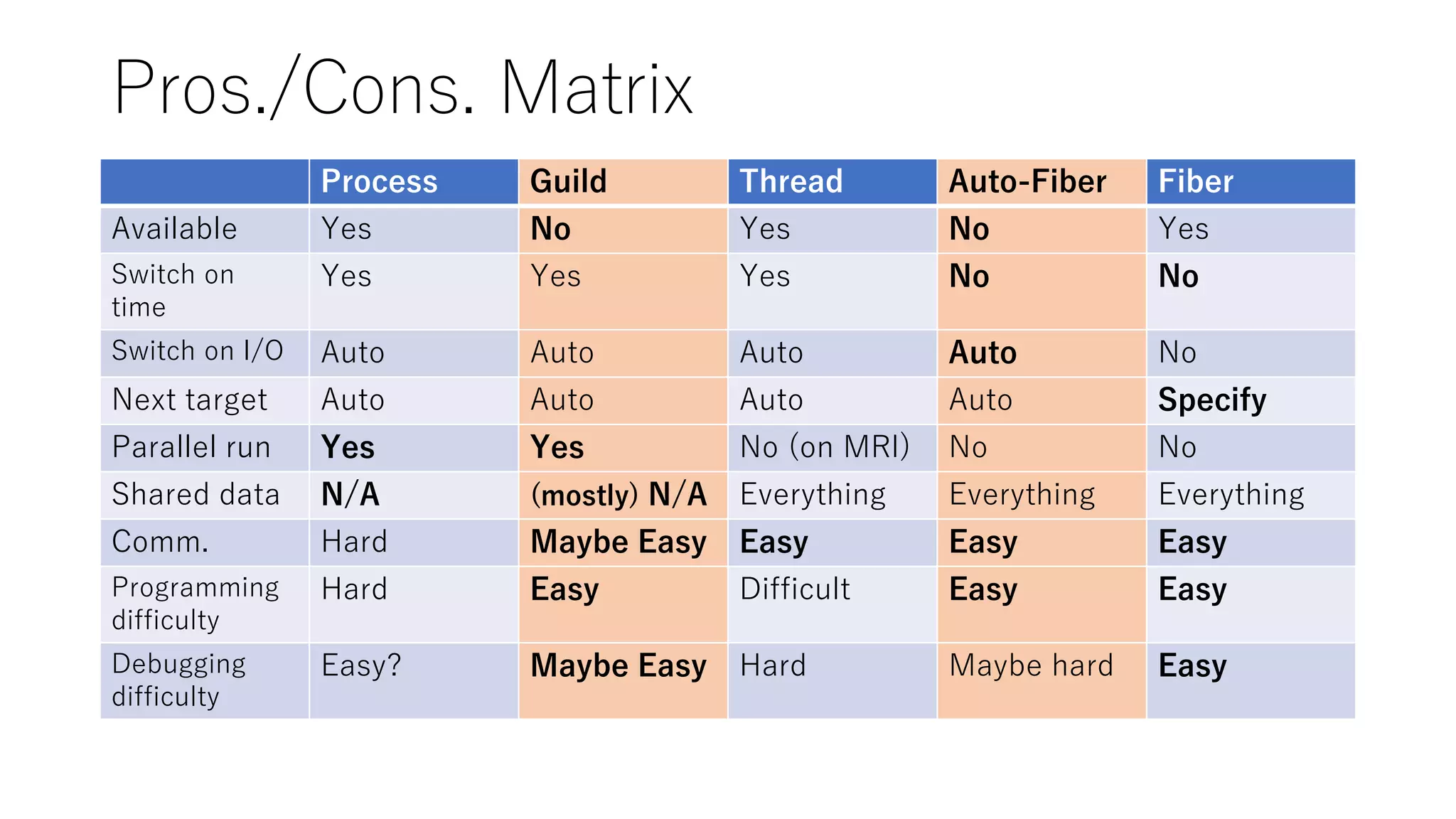 Pros./Cons. Matrix
Process Guild Thread Auto-Fiber Fiber
Available Yes No Yes No Yes
Switch on
time
Yes Yes Yes No No
Switch on I/O Auto Auto Auto Auto No
Next target Auto Auto Auto Auto Specify
Parallel run Yes Yes No (on MRI) No No
Shared data N/A (mostly) N/A Everything Everything Everything
Comm. Hard Maybe Easy Easy Easy Easy
Programming
difficulty
Hard Easy Difficult Easy Easy
Debugging
difficulty
Easy? Maybe Easy Hard Maybe hard Easy
 
