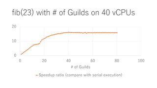 fib(23) with # of Guilds on 40 vCPUs
0
10
20
0 20 40 60 80 100
# of Guilds
Speedup ratio (compare with serial execution)
 