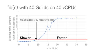 fib(n) with 40 Guilds on 40 vCPUs
0
1
2
3
4
5
6
7
8
9
10
11
12
13
14
15
16
17
18
0 5 10 15 20 25 30 35
Speedupratiocompare
withserialexecution
n for fib(n)
Slower Faster
fib(9): about 100 recursive calls
 