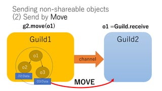 Sending non-shareable objects
(2) Send by Move
Guild1 Guild2
o2
o3
o1
channel
MOVE
g2.move(o1) o1 =Guild.receive
O2:Data
O3:Data
 