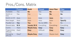 Pros./Cons. Matrix
Process Guild Thread Auto-Fiber Fiber
Available Yes No Yes No Yes
Switch on
time
Yes Yes Yes No No
Switch on I/O Auto Auto Auto Auto No
Next target Auto Auto Auto Auto Specify
Parallel run Yes Yes No (on MRI) No No
Shared data N/A (mostly) N/A Everything Everything Everything
Comm. Hard Maybe Easy Easy Easy Easy
Programming
difficulty
Hard Easy Difficult Easy Easy
Debugging
difficulty
Easy? Maybe Easy Hard Maybe hard Easy
 