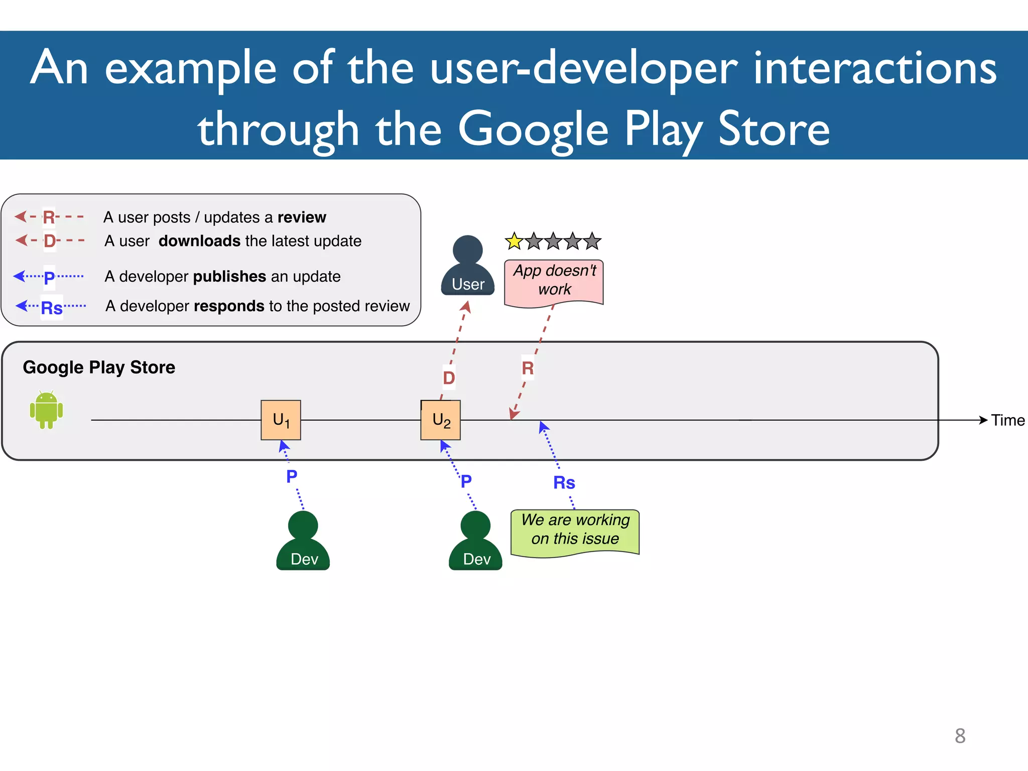 Studying User-Developer Interactions Through the Distribution and ...