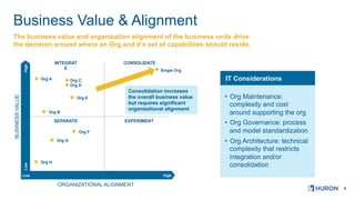 6© 2018 Huron Consulting Group Inc. and affiliates. All rights reserved.

Business Value & Alignment
The business value and organization alignment of the business units drive
the decision around where an Org and it’s set of capabilities should reside.
•  Org Maintenance:
complexity and cost
around supporting the org
•  Org Governance: process
and model standardization
•  Org Architecture: technical
complexity that restricts
integration and/or
consolidation
IT Considerations
BUSINESSVALUE
ORGANIZATIONAL ALIGNMENT
High
HighLow
LowHigh
Low High
INTEGRAT
E
EXPERIMENT
CONSOLIDATE
SEPARATE
Org A
Org B
Org G
Org F
Org H
Org D
Org C
Org E
Single Org
Consolidation increases
the overall business value
but requires significant
organizational alignment
 