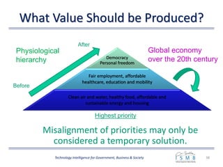What Value Should be Produced?
38Technology Intelligence for Government, Business & Society
Democracy
Personal freedom
Fair employment, affordable
healthcare, education and mobility
Clean air and water, healthy food, affordable and
sustainable energy and housing
Misalignment of priorities may only be
considered a temporary solution.
Global economy
over the 20th century
Physiological
hierarchy
Highest priority
Before
After
 